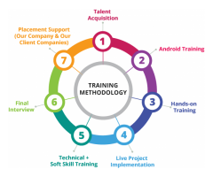 Android training institute Coimbatore | iOS trainin coimbatore