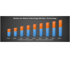 Global Ion Beam Technology Market
