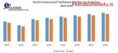 North America IoT Software Market –Industry Analysis and Forecast (2019-2026)